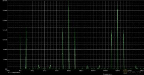 FFT of sampled signal