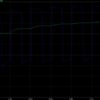 Voltage obtained with C1 and Cload equal to1pF