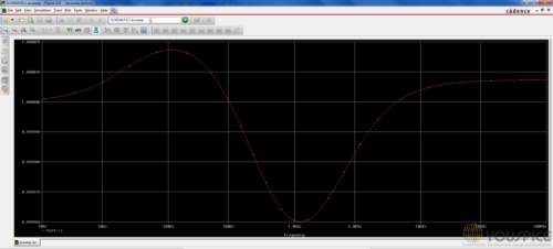 zoom of equalized function