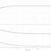 gain and phase analysis