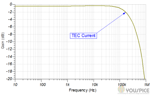 TEC current AC analysis