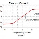 flux versus current the slope is the magnetising inductance
