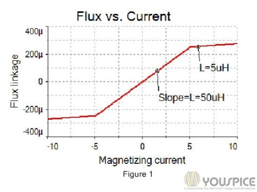 flux versus current the slope is the magnetising inductance