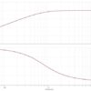 gain and phase responce