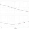 gain and phase response