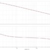 gain and phase vs frequency