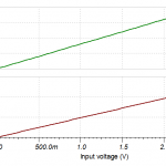 Output current and voltage vs input voltage