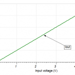 Output current input voltage characteristic