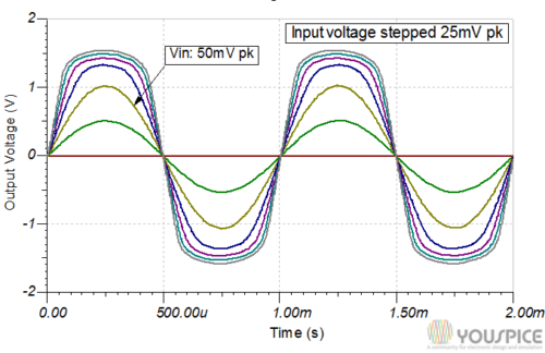 Output voltages vs stepped input voltages