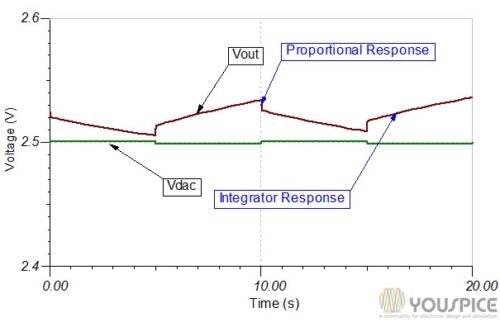 proportional and integrator response in transient analysis