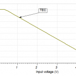 TEC current vs input voltage
